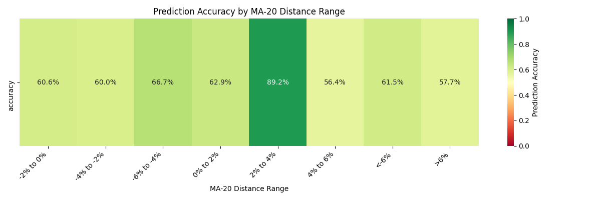 Heatmap showing prediction accuracy across different ranges of distance from the 20-day moving average, highlighting optimal zones for trading decisions.