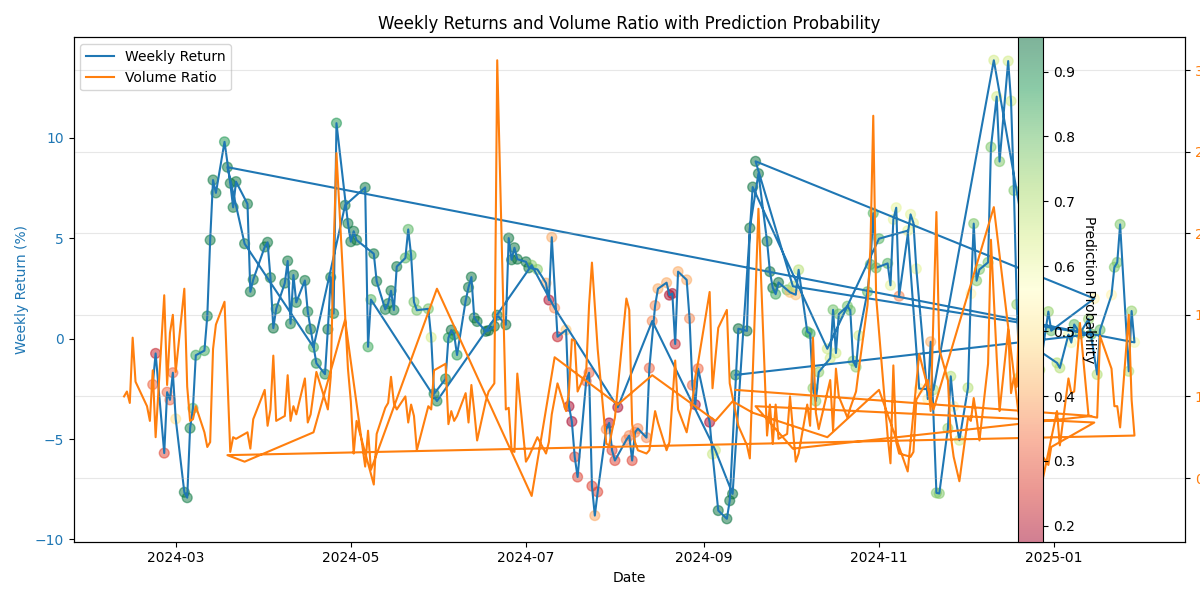 Dual-axis plot showing the relationship between weekly returns and volume ratios, with prediction probabilities indicated by color intensity.