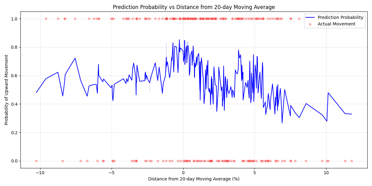 Relationship between stock price's distance from 20-day moving average and the probability of upward movement, with actual price movements highlighted.