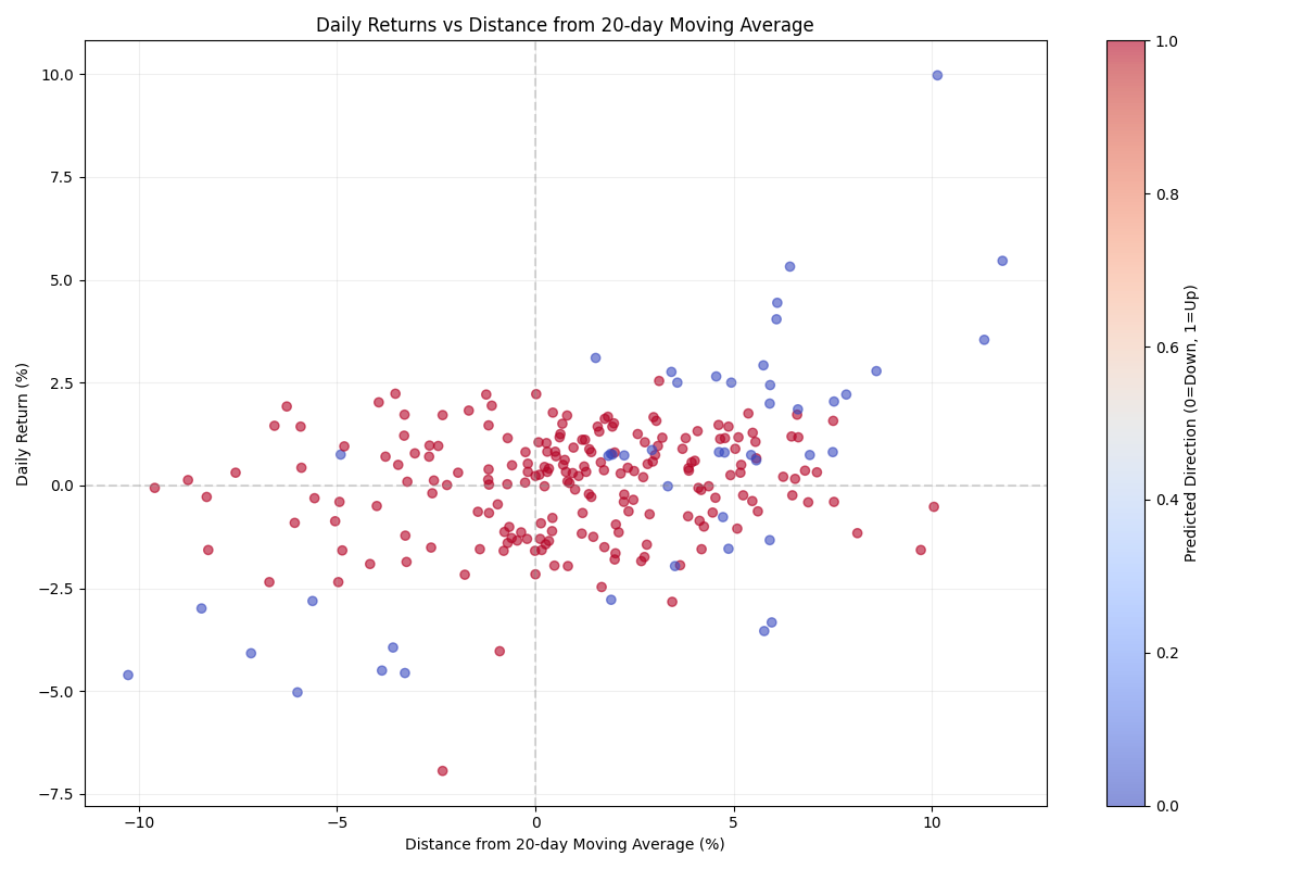 Scatter plot showing the relationship between daily returns and distance from 20-day moving average, with points colored by predicted price direction.