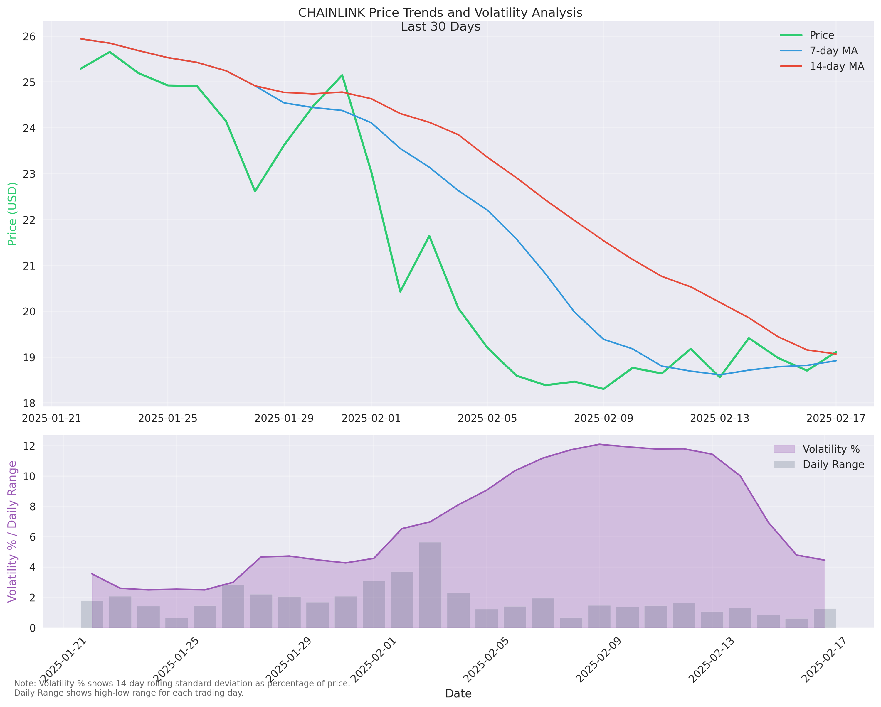 Comprehensive analysis showing CHAINLINK price trends with 7-day and 14-day moving averages (top), and volatility patterns with daily price ranges (bottom) over the past 30 days.