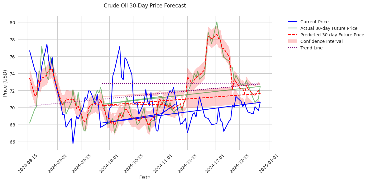 30-day crude oil price forecast showing current prices, actual future prices, predicted prices, and trend line with confidence intervals