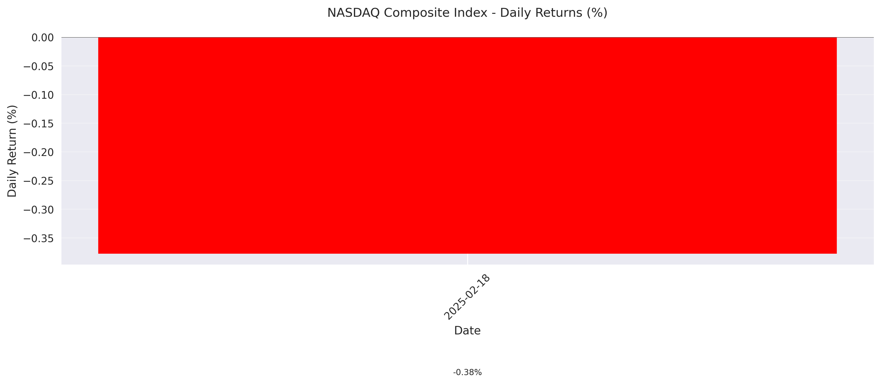 NASDAQ Composite Index daily returns percentage over the last 10 trading days with green bars indicating positive returns and red bars indicating negative returns.