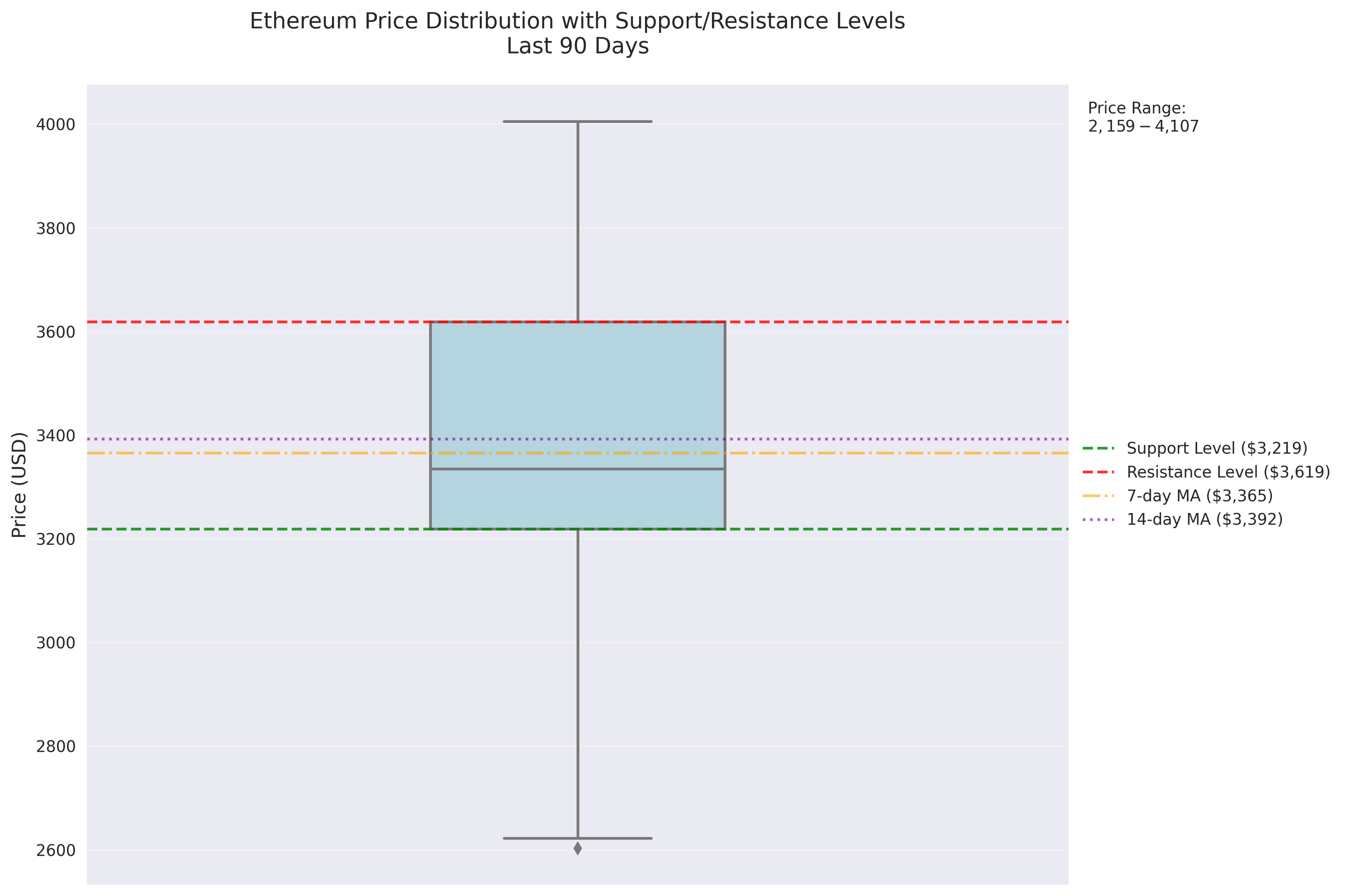 Box plot visualization of Ethereum price distribution over the last 90 days, highlighting key support and resistance levels, moving averages, and overall price range. The box plot shows quartiles while horizontal lines indicate important price levels.