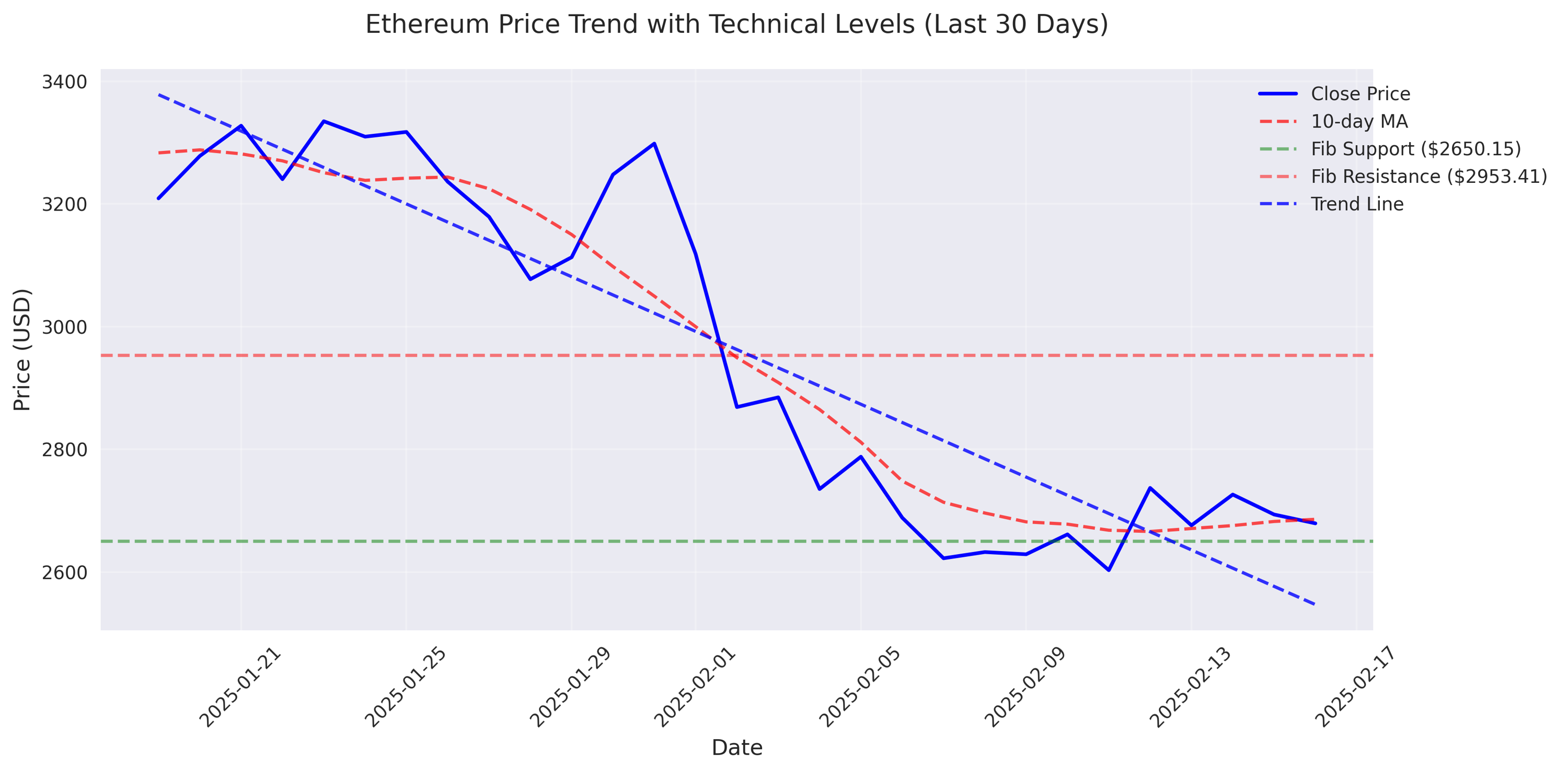 Ethereum Signals Potential Reversal After 19% Monthly Decline