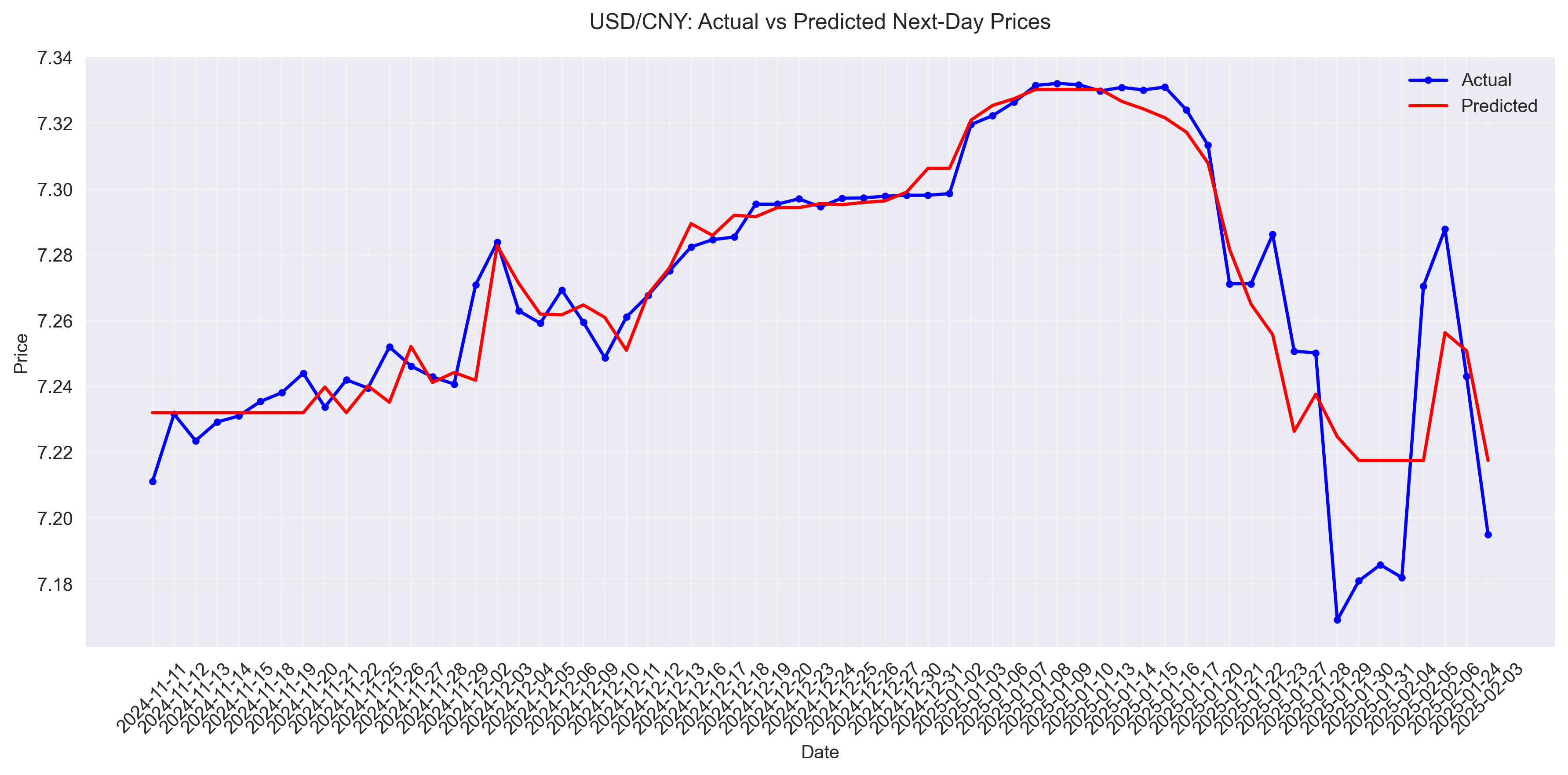 Comparison of actual vs predicted next-day USD/CNY exchange rates showing the high accuracy of the prediction model over time