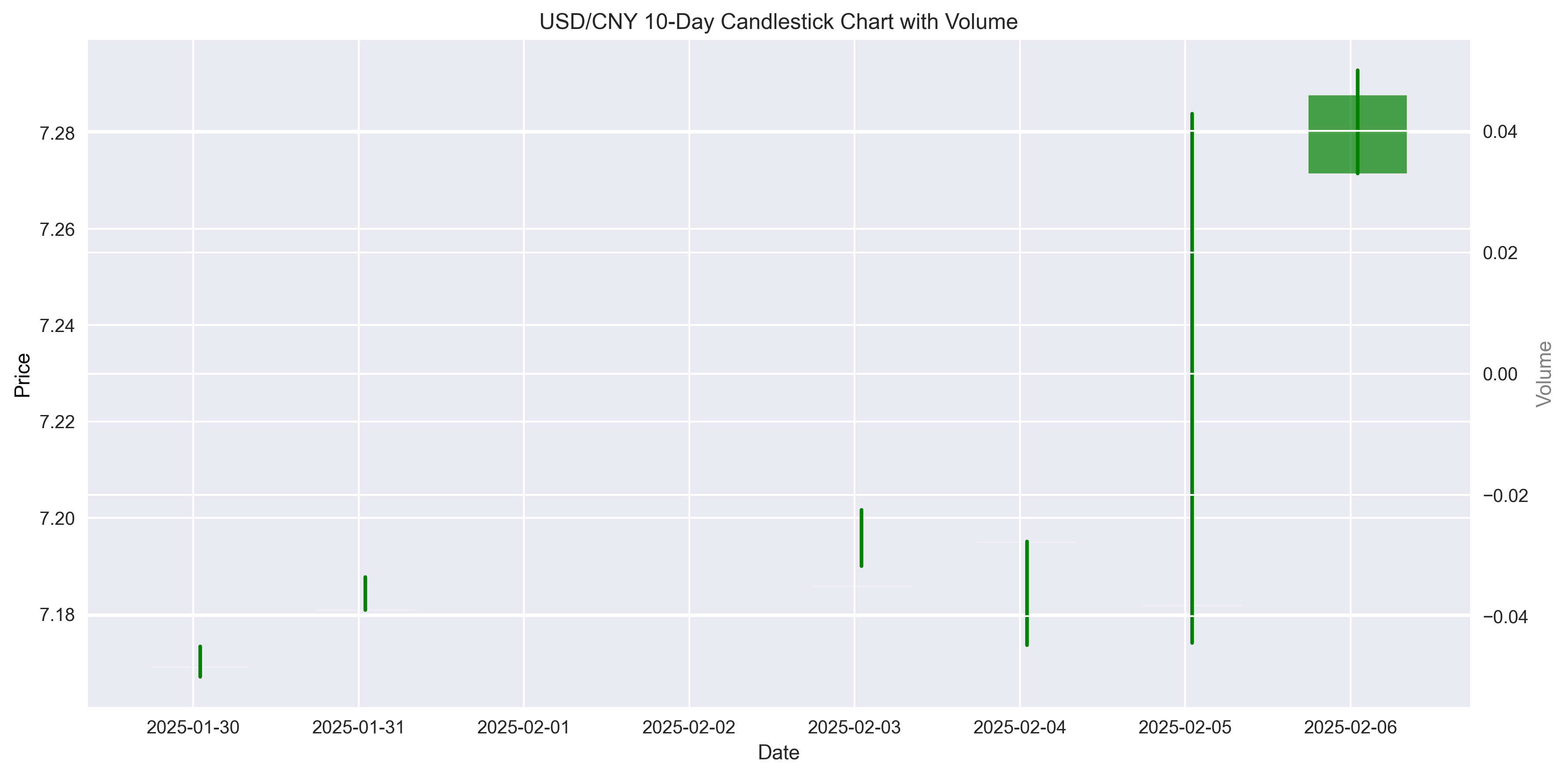 USD/CNY 10-day candlestick chart showing price ranges and volume