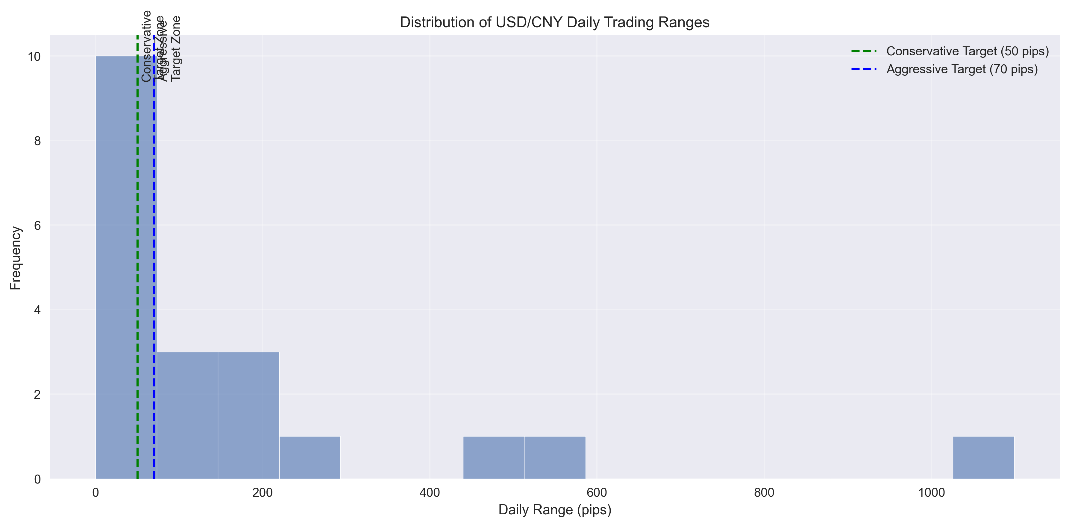 Histogram showing the distribution of daily trading ranges with recommended conservative (50 pips) and aggressive (70 pips) profit target zones