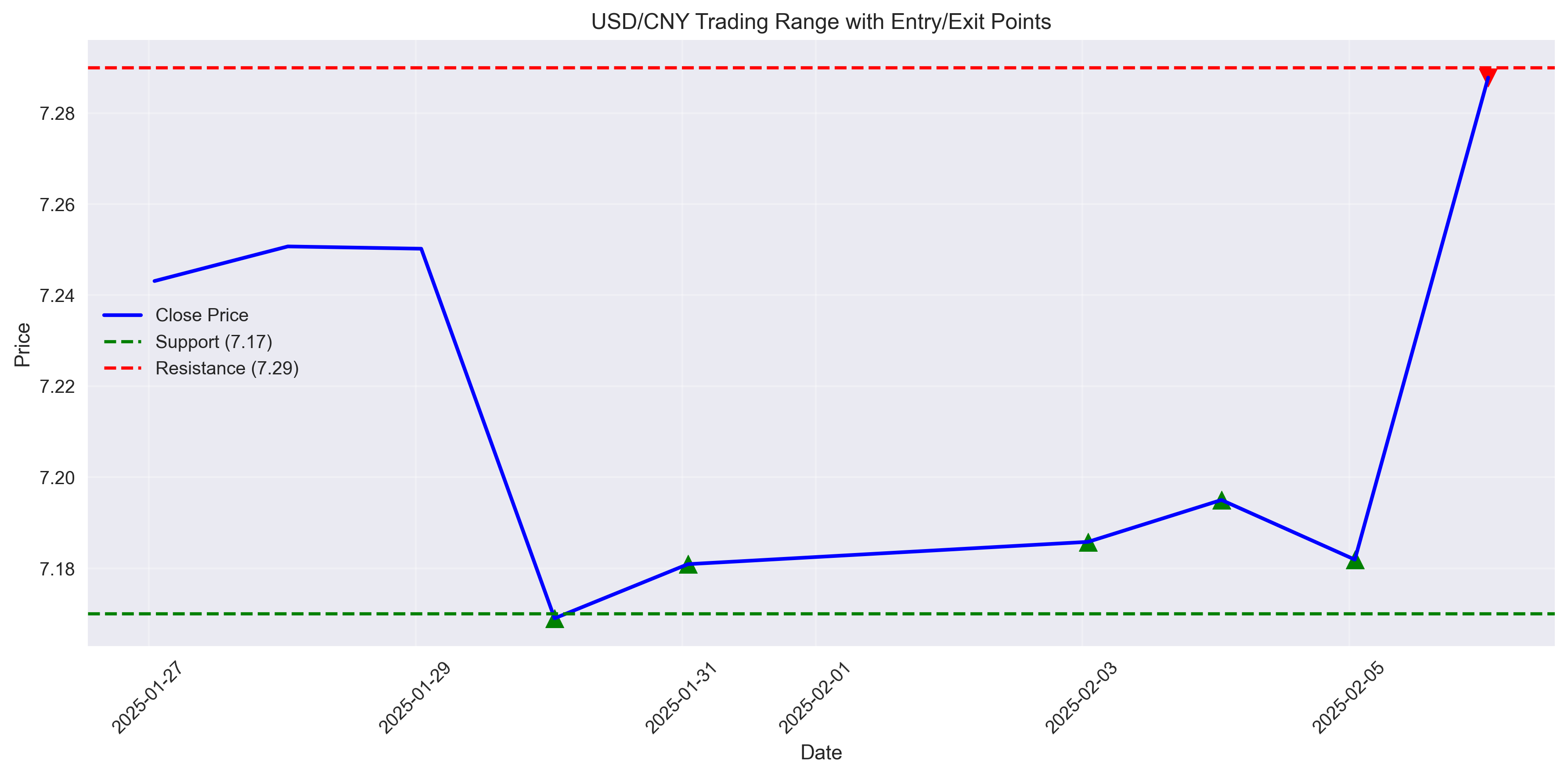 USD/CNY price chart showing key trading range with potential entry (green triangles) and exit (red triangles) points near support and resistance levels