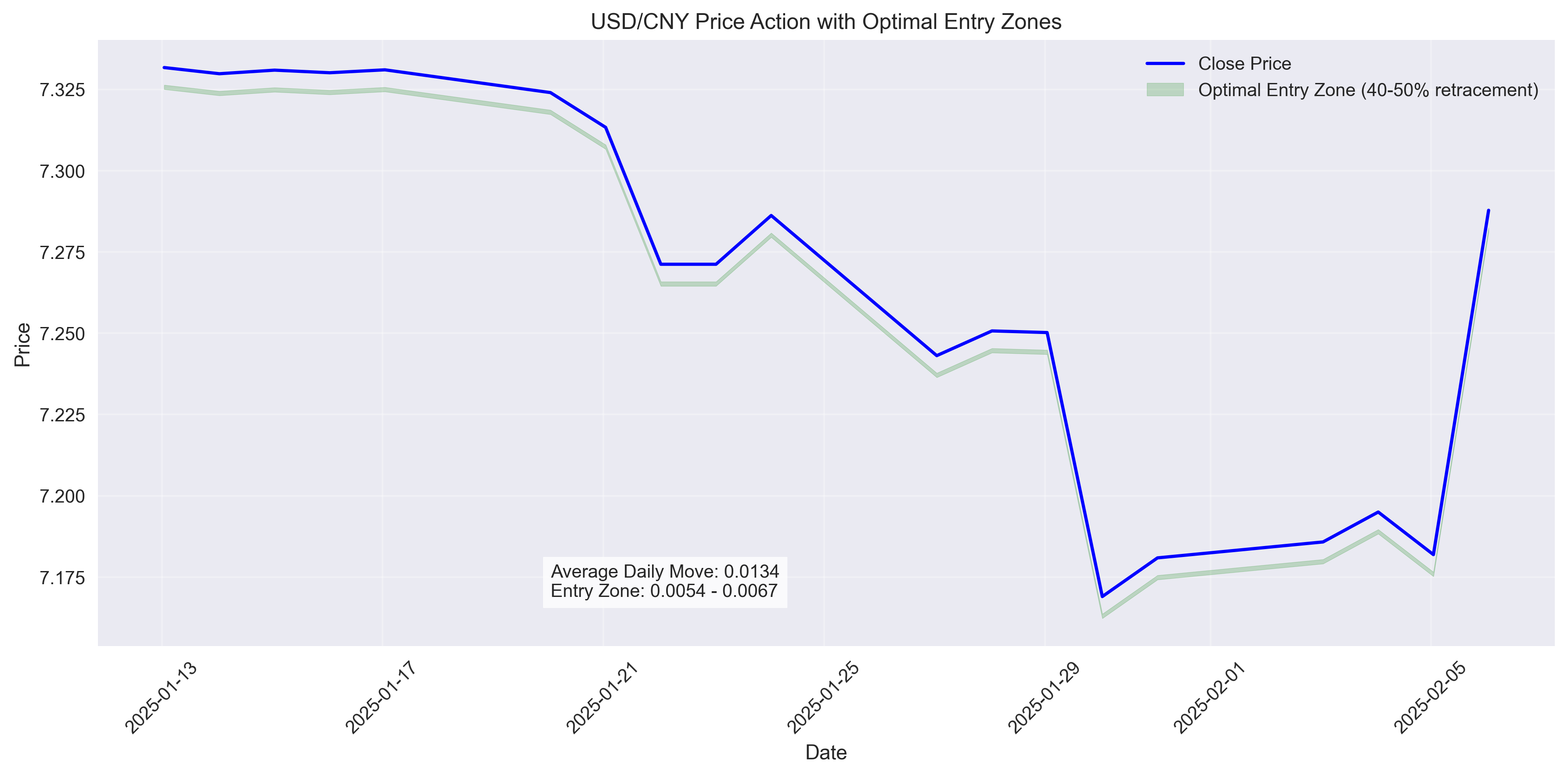 Price action chart showing optimal entry zones based on 40-50% retracement of average daily moves