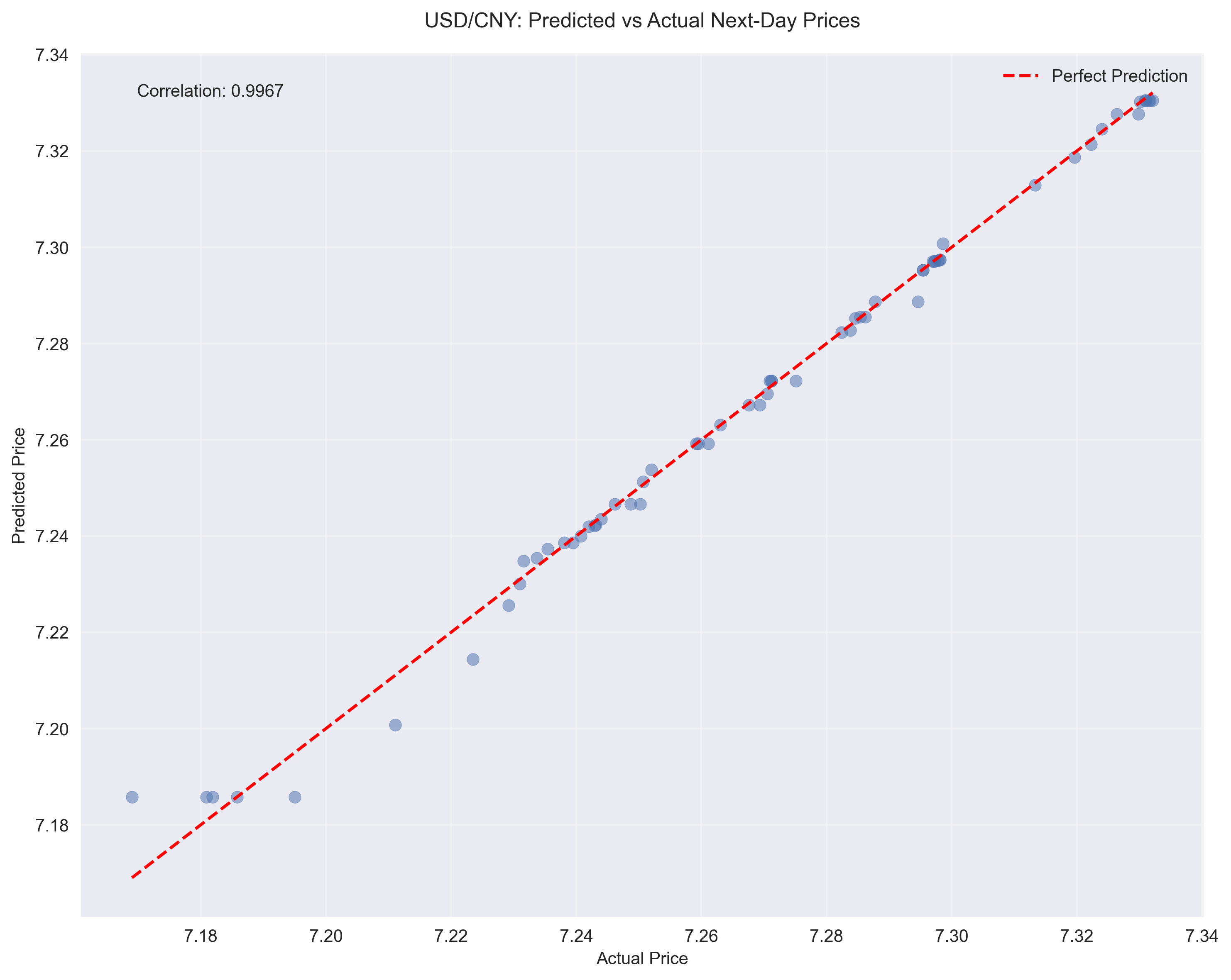 Scatter plot showing the correlation between predicted and actual USD/CNY exchange rates, demonstrating the model's prediction accuracy