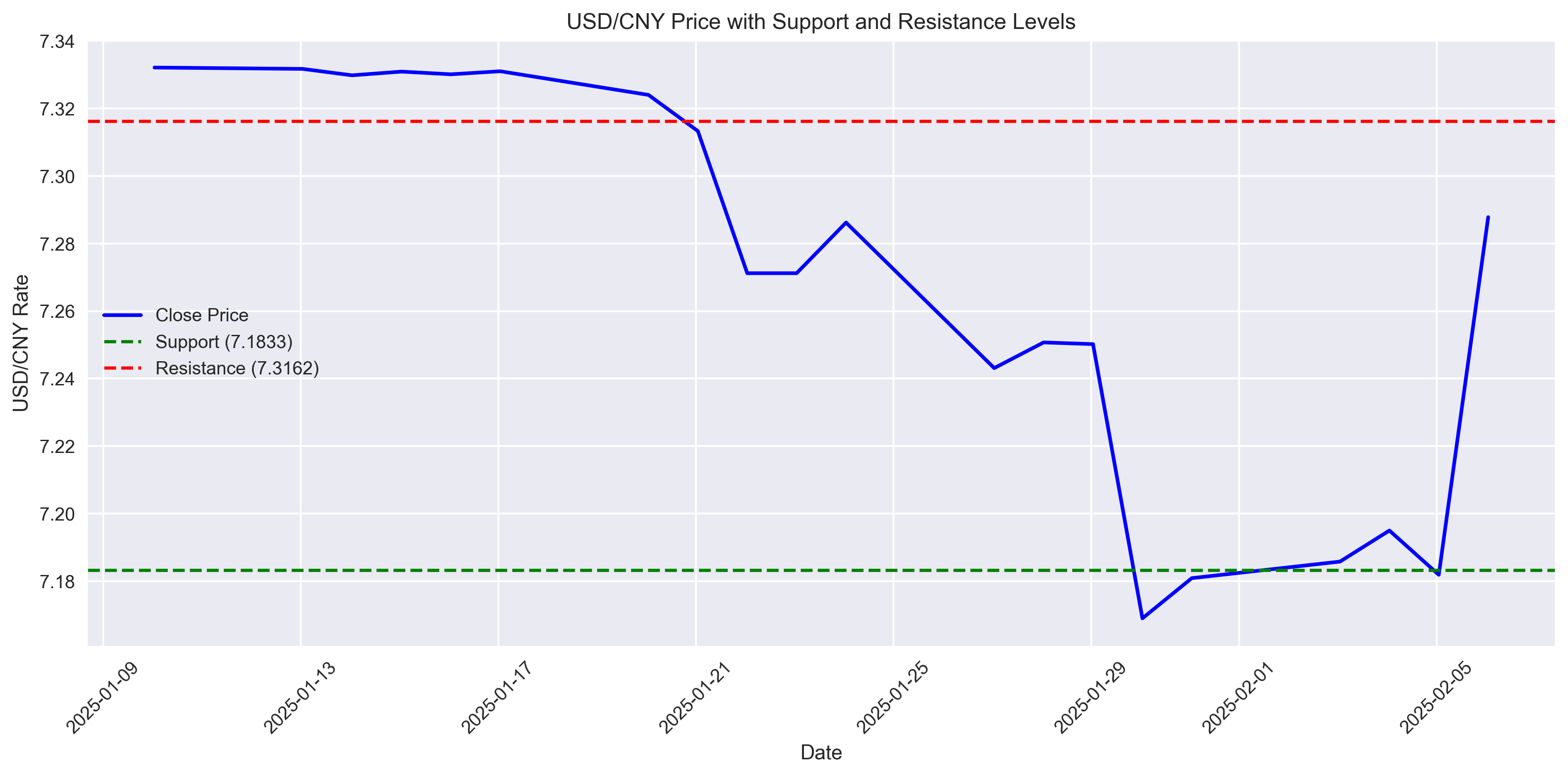 USD/CNY price chart with key support and resistance levels identified