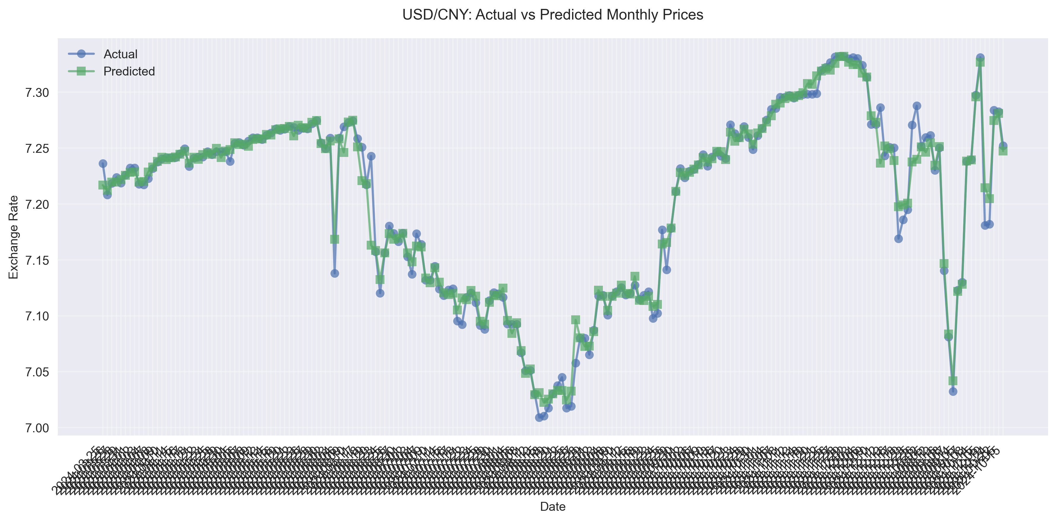 Line plot comparing actual vs predicted monthly USD/CNY prices showing long-term trends and model accuracy