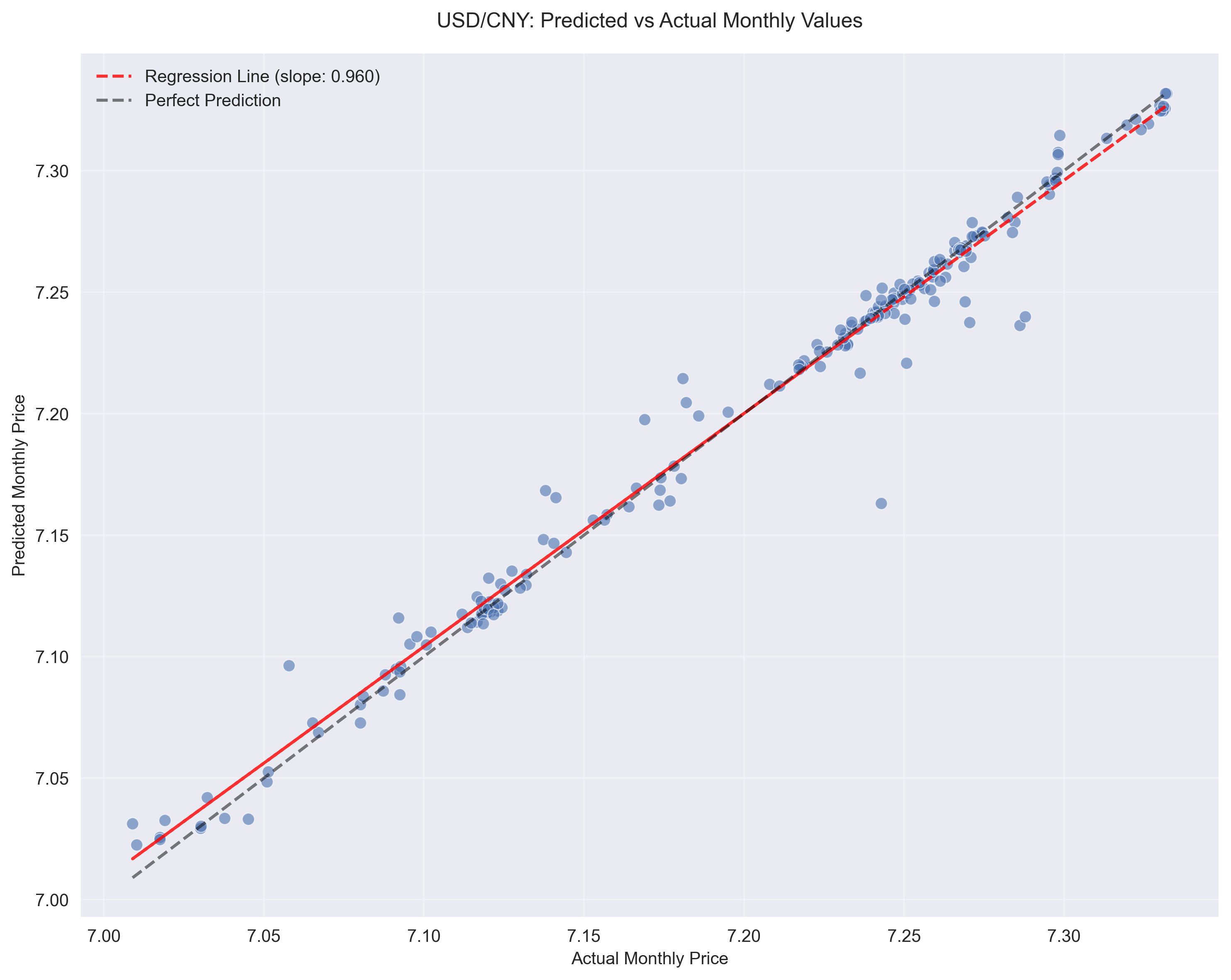 Scatter plot of predicted vs actual monthly USD/CNY values with regression line showing prediction accuracy and bias