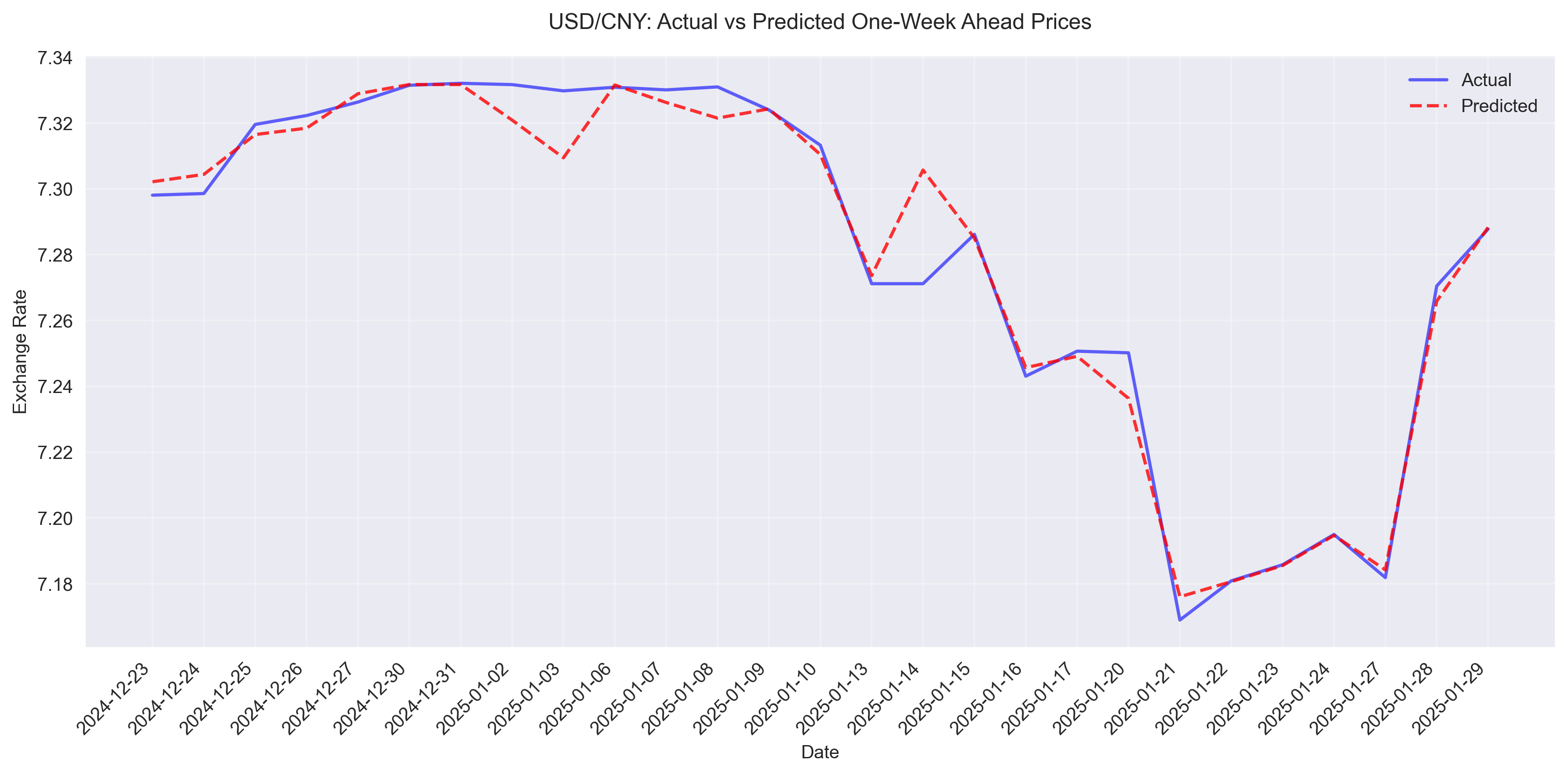 Line plot comparing actual vs predicted one-week ahead USD/CNY exchange rates over time, showing prediction accuracy and trends