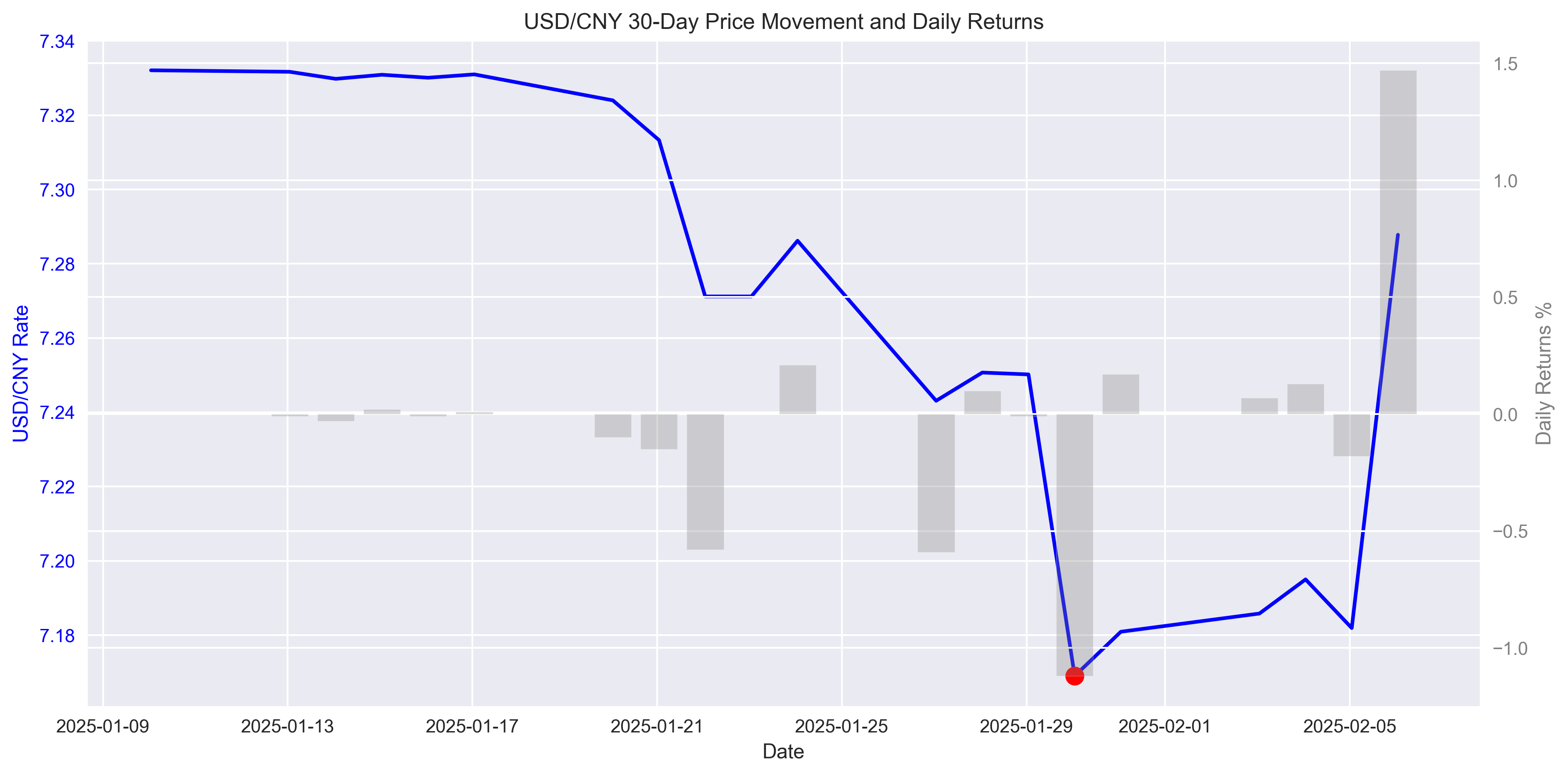 USD/CNY 30-day price movement showing closing prices and daily returns, with significant drop highlighted