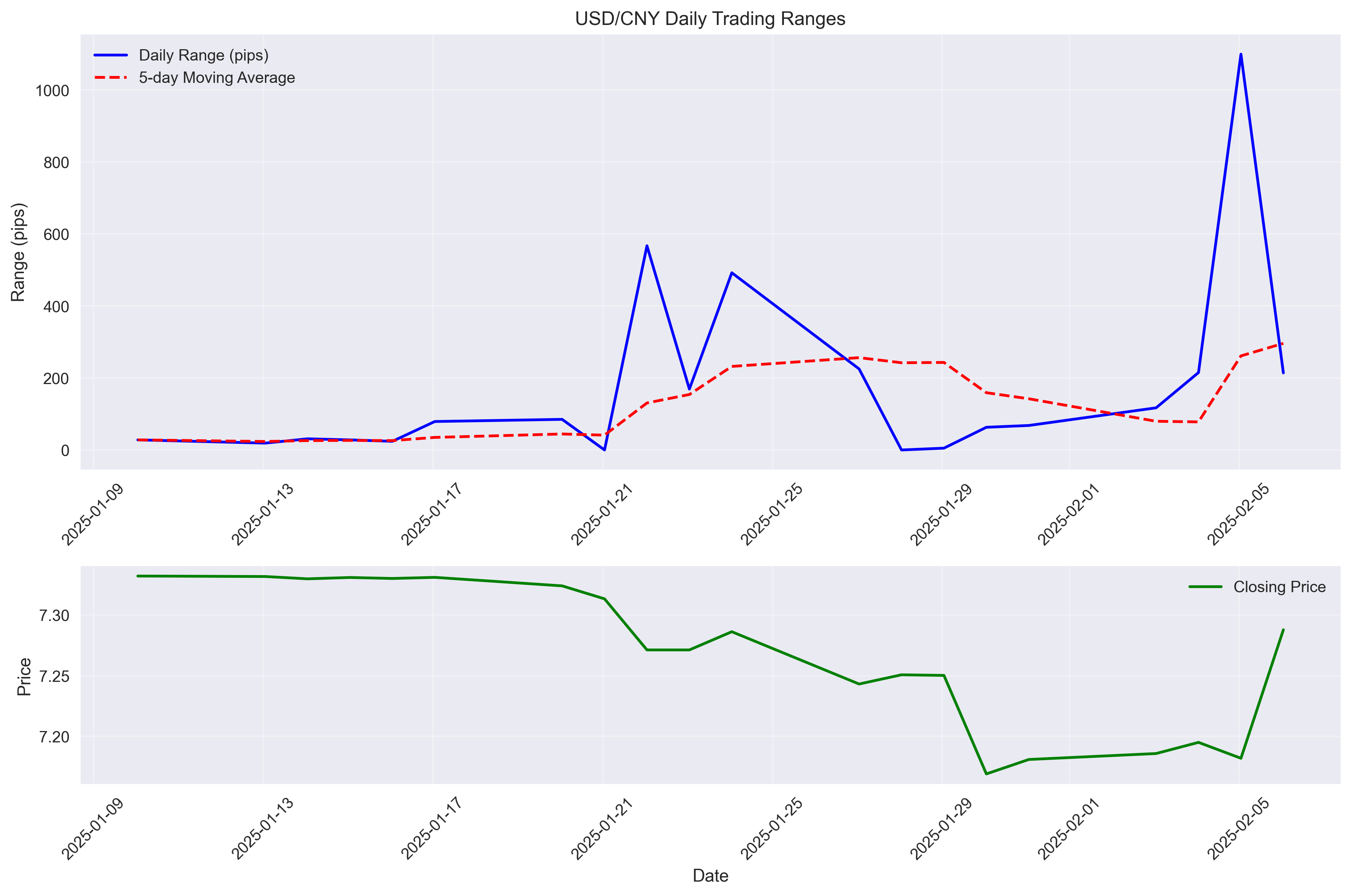 USD/CNY volatility chart showing daily trading ranges in pips and 5-day moving average, with price reference below