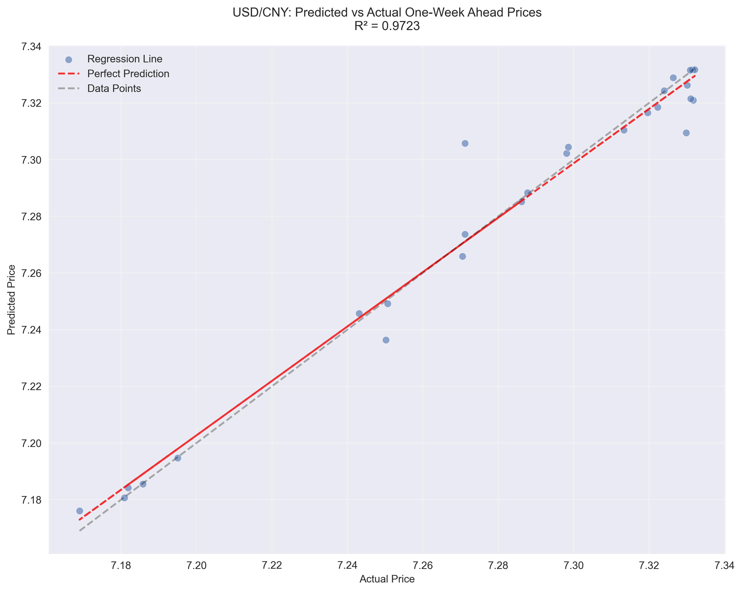 Scatter plot showing the relationship between predicted and actual one-week ahead USD/CNY prices, with regression line and R-squared value