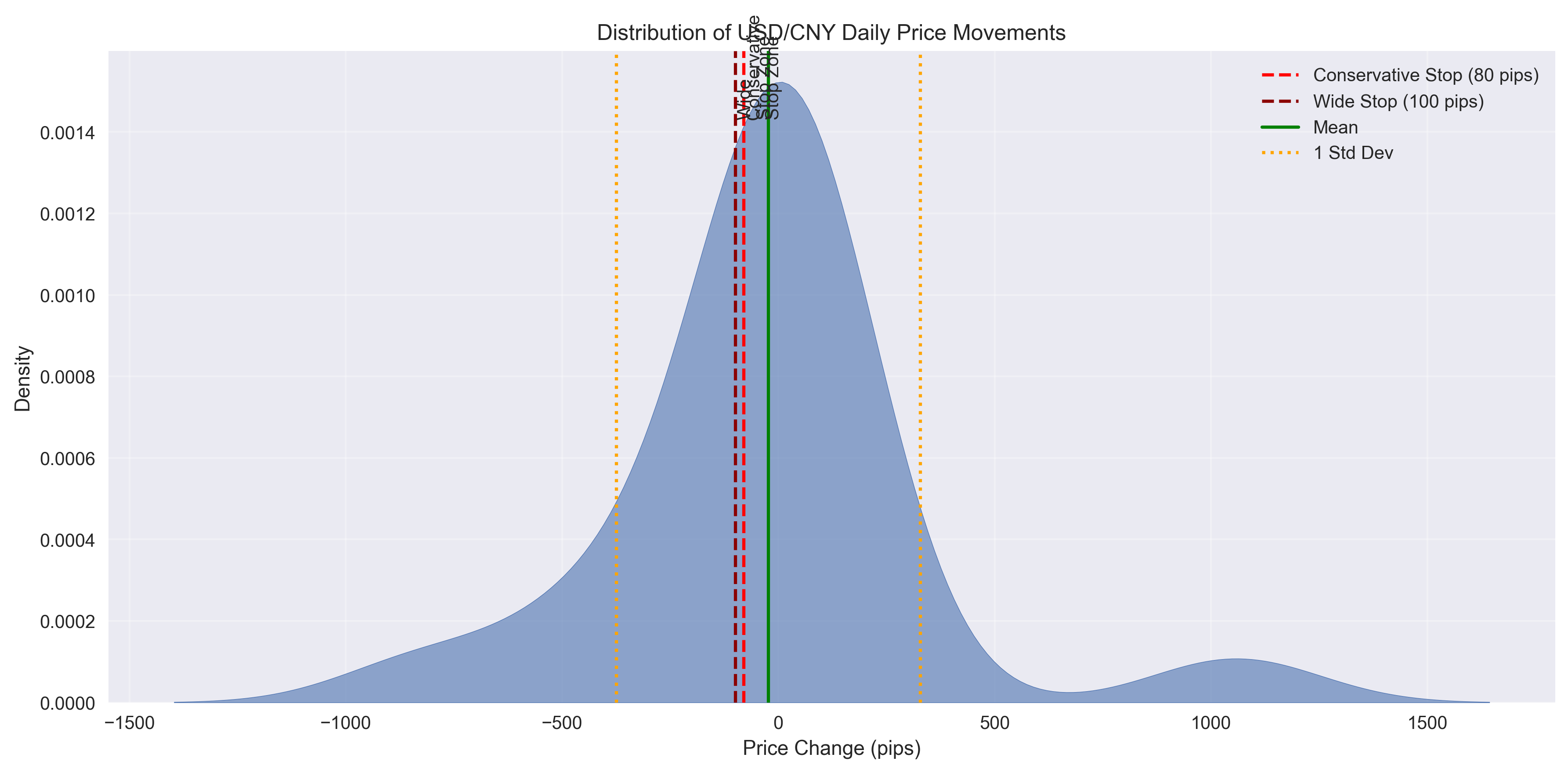 Statistical distribution of daily price movements with recommended stop-loss zones and standard deviation boundaries