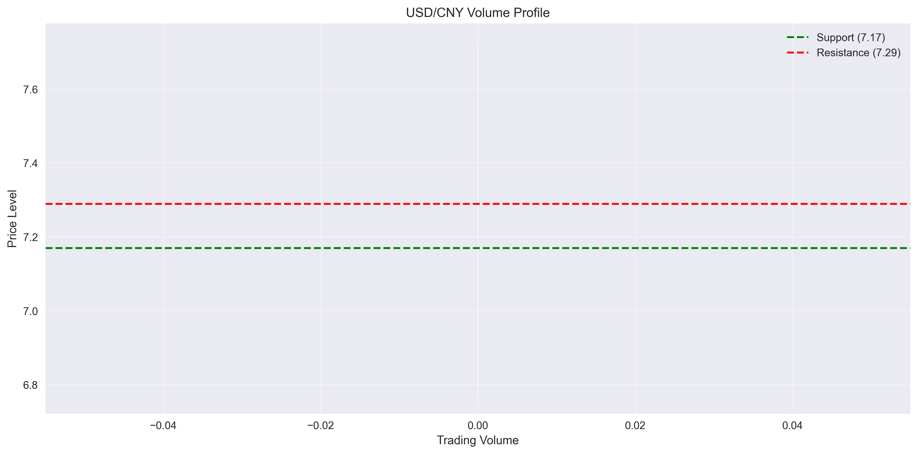 Volume profile chart showing trading activity concentration at different price levels, highlighting key support and resistance zones