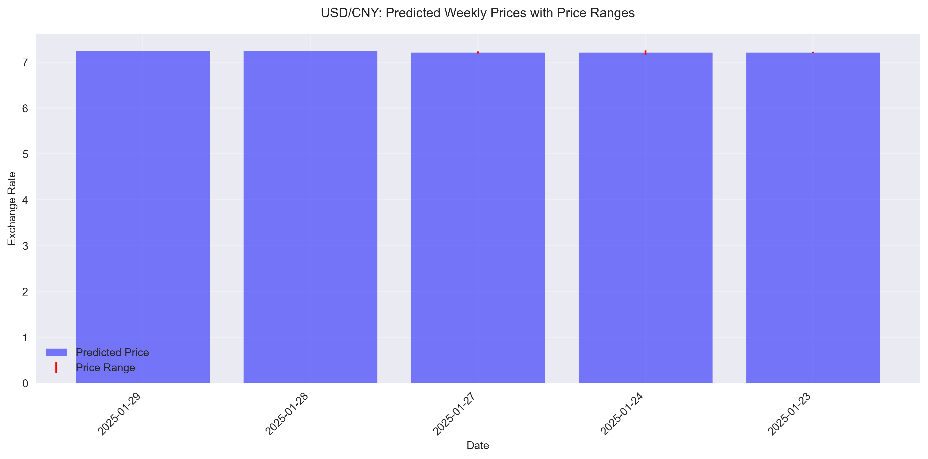 Bar chart showing predicted weekly USD/CNY prices with price ranges based on daily trading ranges