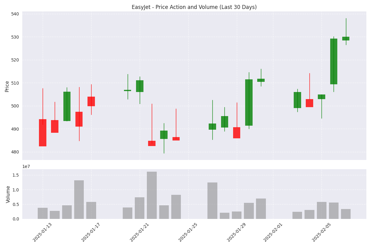 EasyJet's price action and volume over the last 30 days showing candlestick patterns and trading volume.