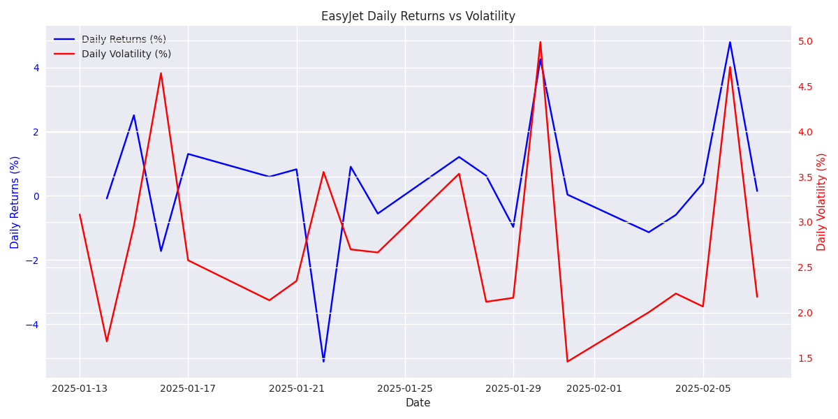 Daily returns and volatility over the past month showing trading opportunities in EasyJet stock.