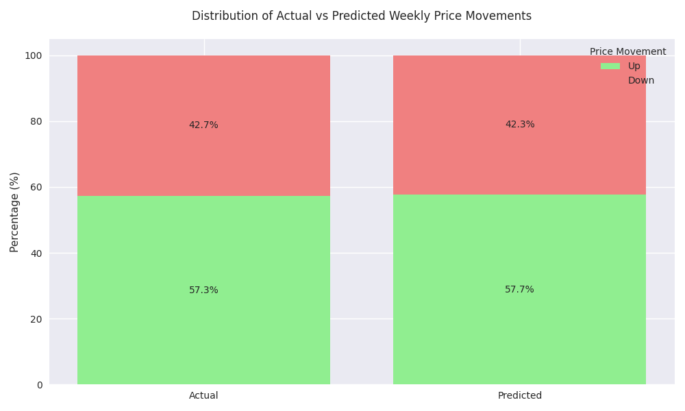 Stacked bar chart comparing the distribution of actual vs predicted weekly price movements, showing the model's accurate prediction of the slight bullish bias in the market.