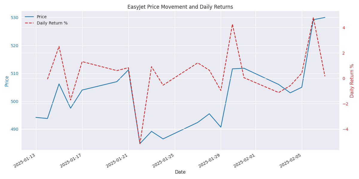 EasyJet's price movements and daily returns over the past month showing market reaction patterns.