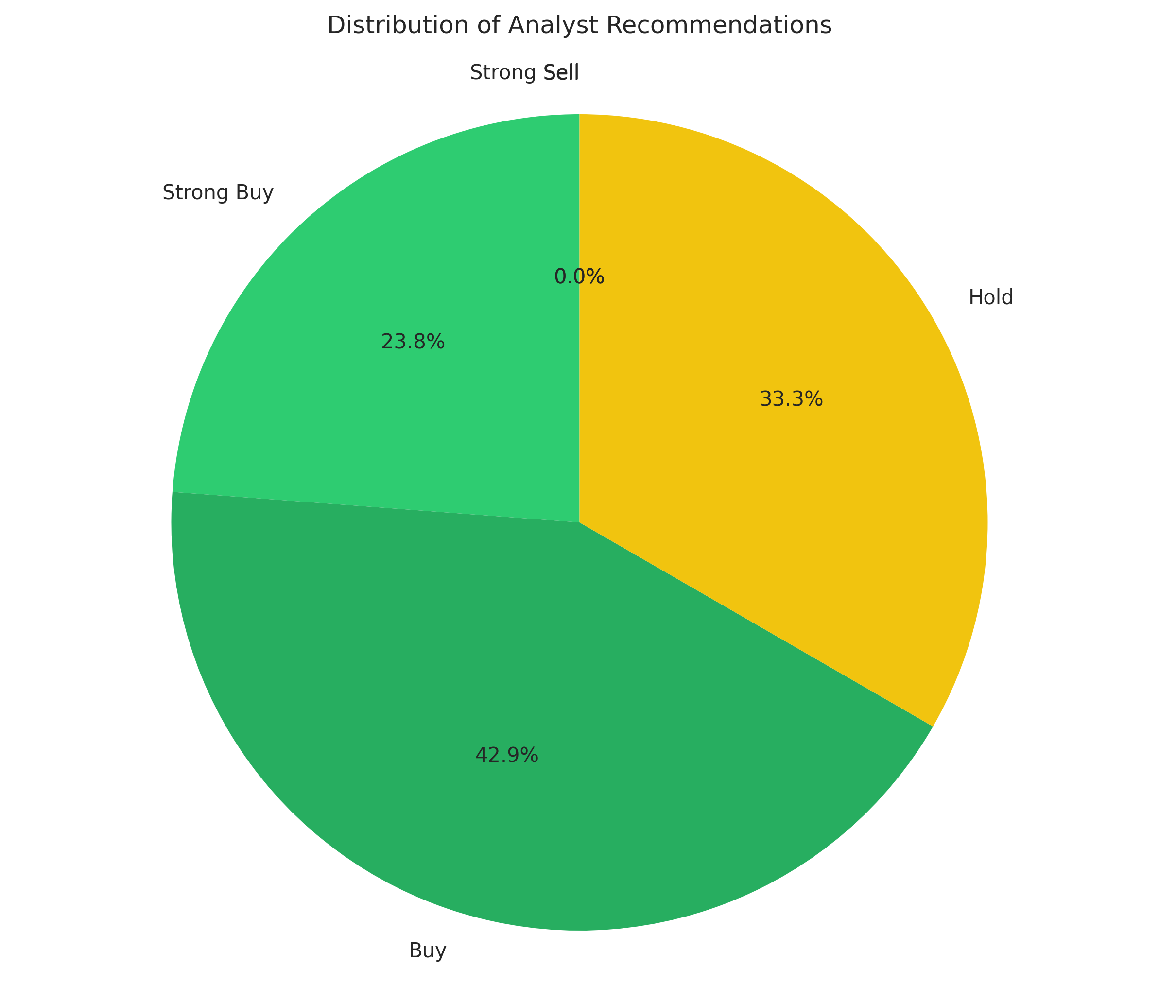 Distribution of analyst recommendations showing strong bullish consensus with majority Buy and Strong Buy ratings