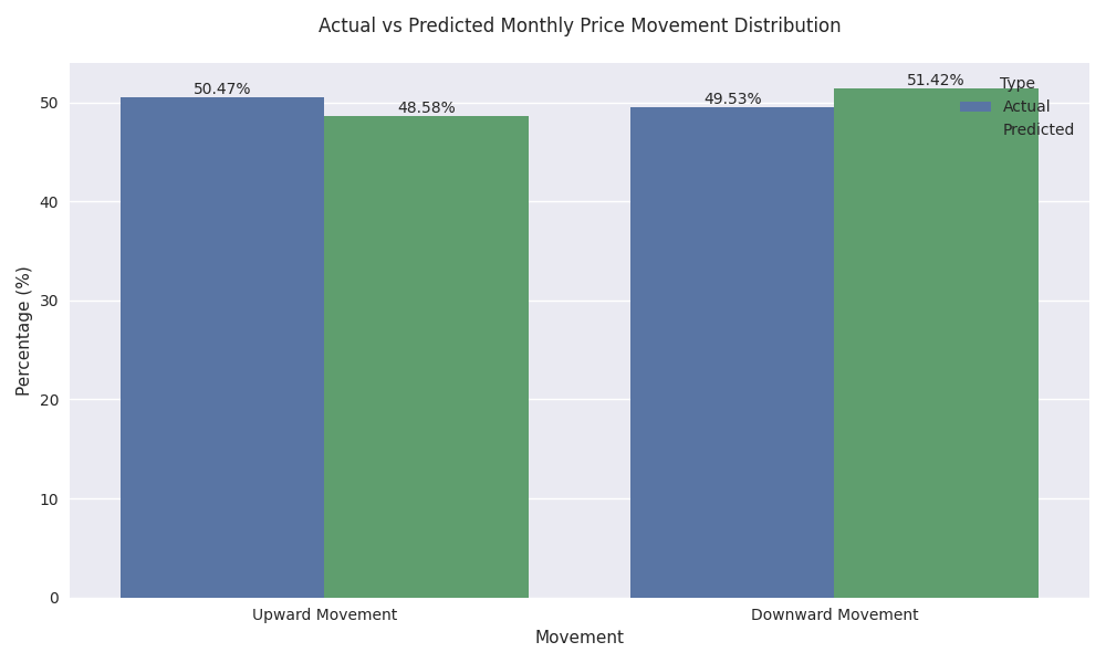 Grouped bar chart comparing the distribution of actual vs predicted monthly price movements, showing the close alignment between model predictions and reality.