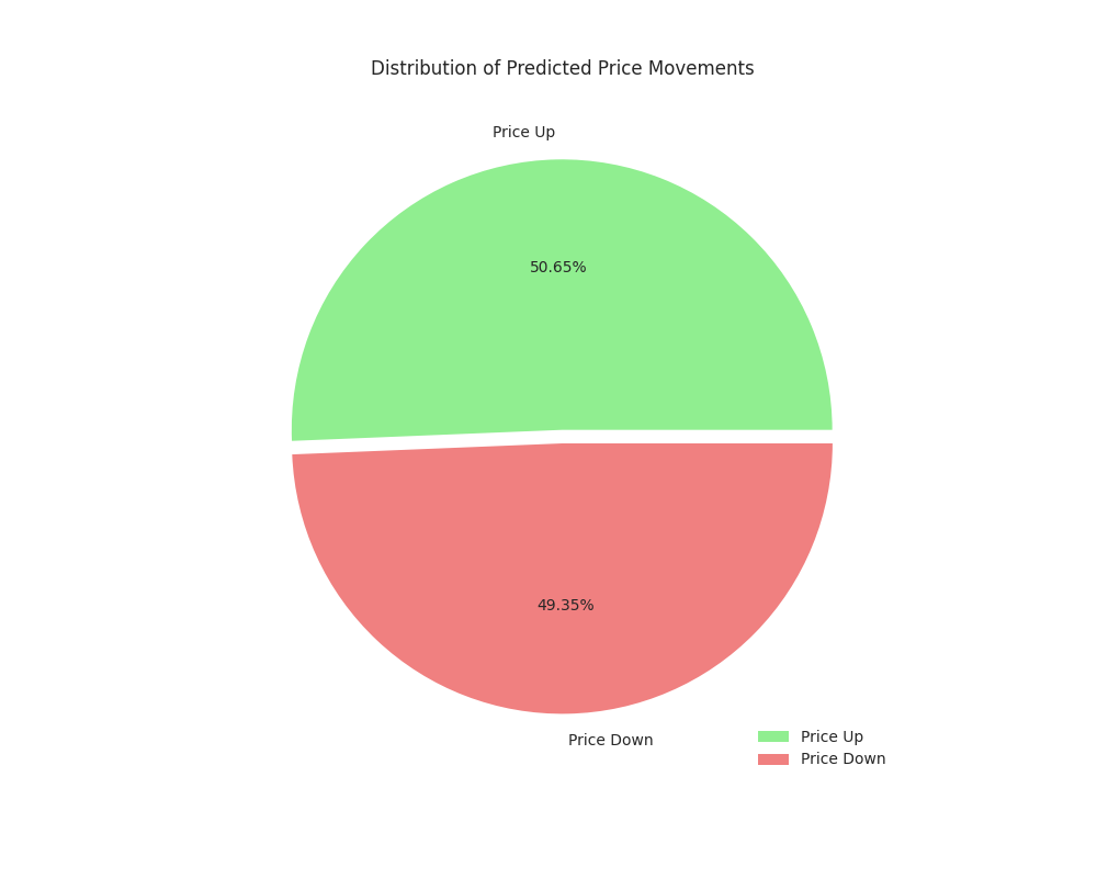 Pie chart showing the distribution of predicted price movements, with a slight bias towards upward movements (50.65%) compared to downward movements (49.35%).