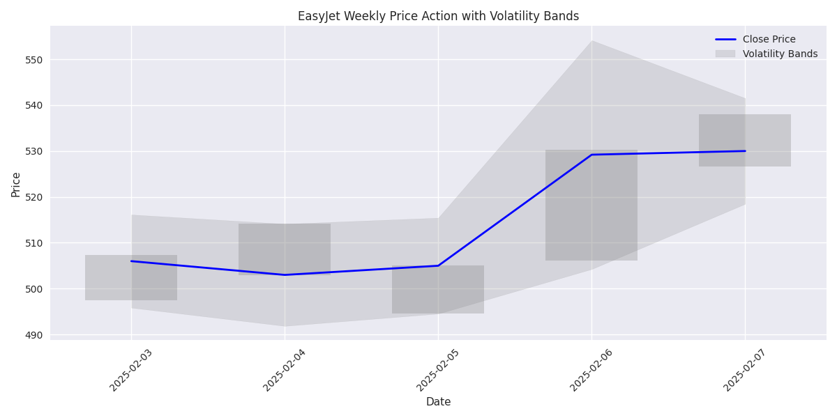 Detailed price action for the past week with volatility bands showing trading ranges.