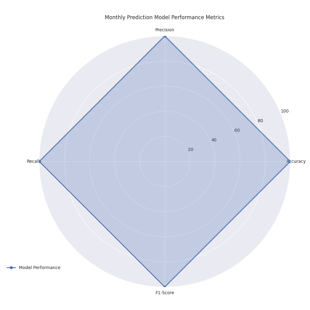 Radar chart displaying perfect 100% scores across all performance metrics for the monthly prediction model, demonstrating exceptional predictive capabilities.