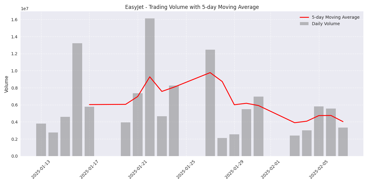 EasyJet's trading volume trends with 5-day moving average highlighting volume patterns.