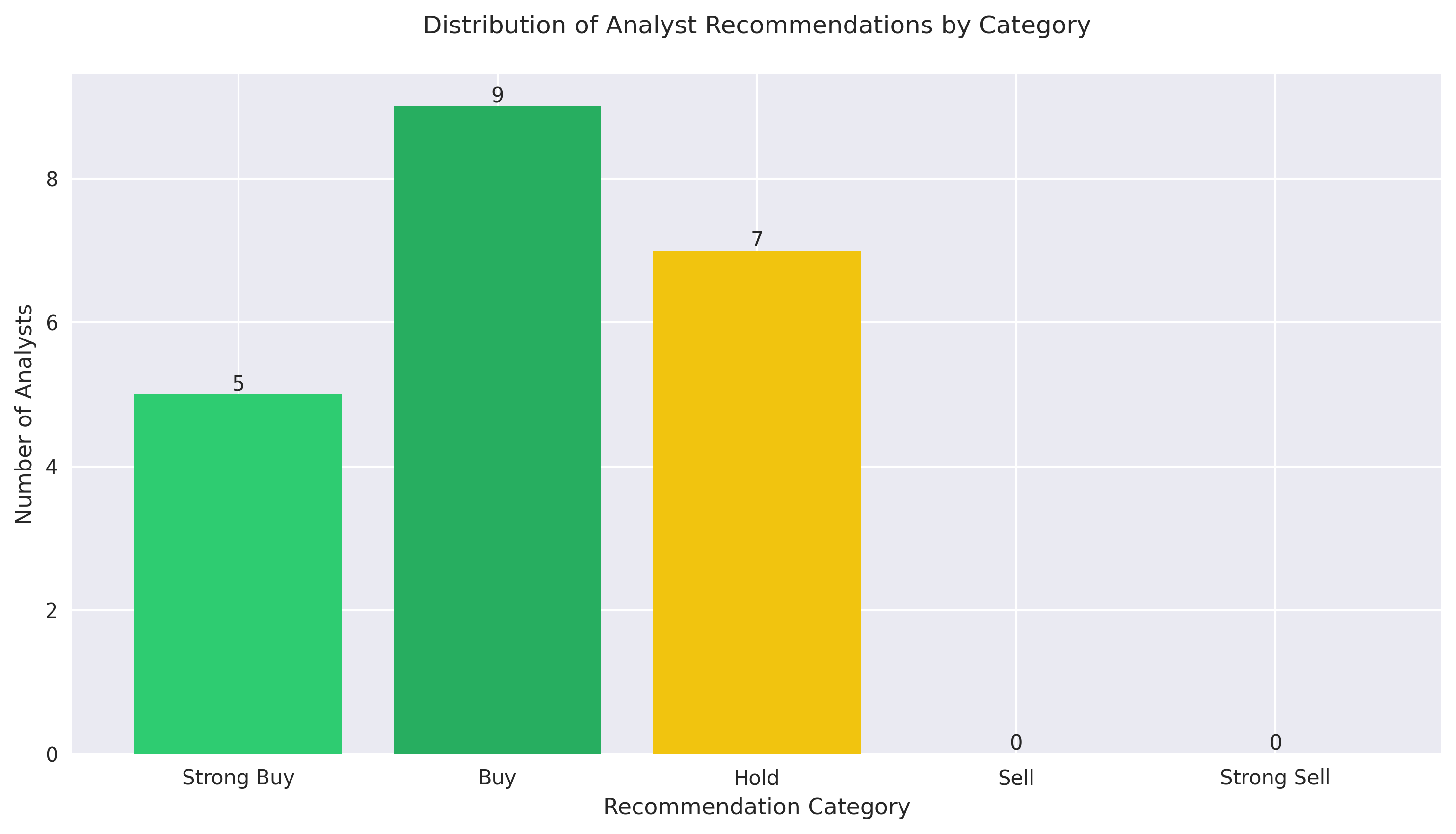 Bar chart showing the number of analysts in each recommendation category, highlighting the strong buy and buy recommendations