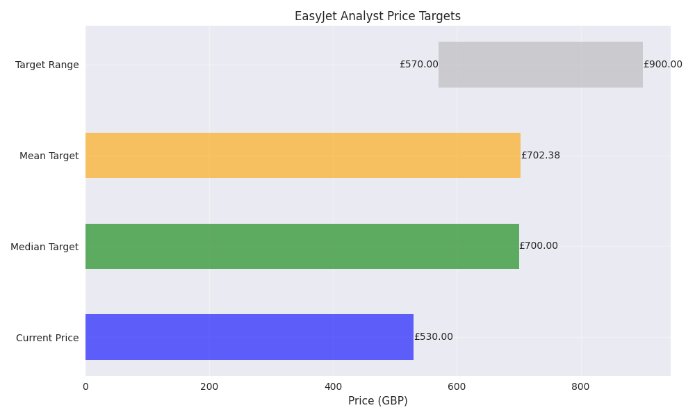 Analyst price targets for EasyJet showing current price, median and mean targets, and the range of price targets.