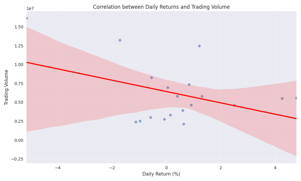 Correlation between daily price returns and trading volume showing the relationship between price movements and market participation.