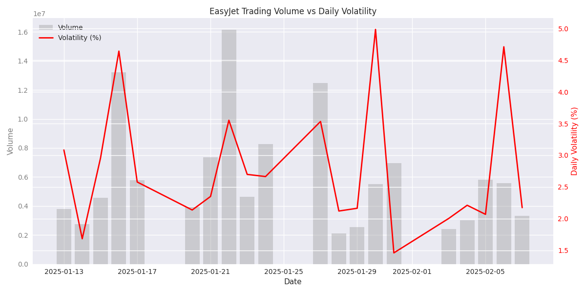 Trading volume and daily volatility comparison showing high-opportunity trading days.