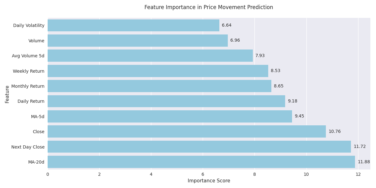 Horizontal bar chart showing the relative importance of different technical indicators in predicting price movements, with moving averages and price-based features showing highest importance.