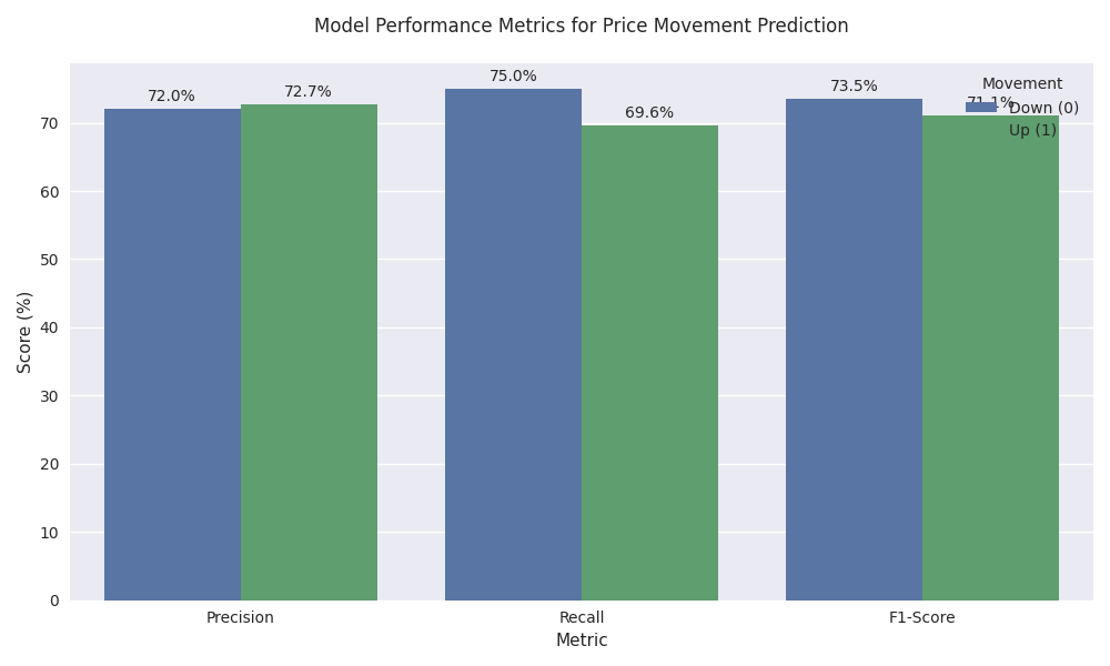 Bar chart comparing precision, recall, and F1-score metrics for upward and downward price movement predictions, showing balanced performance around 72%.