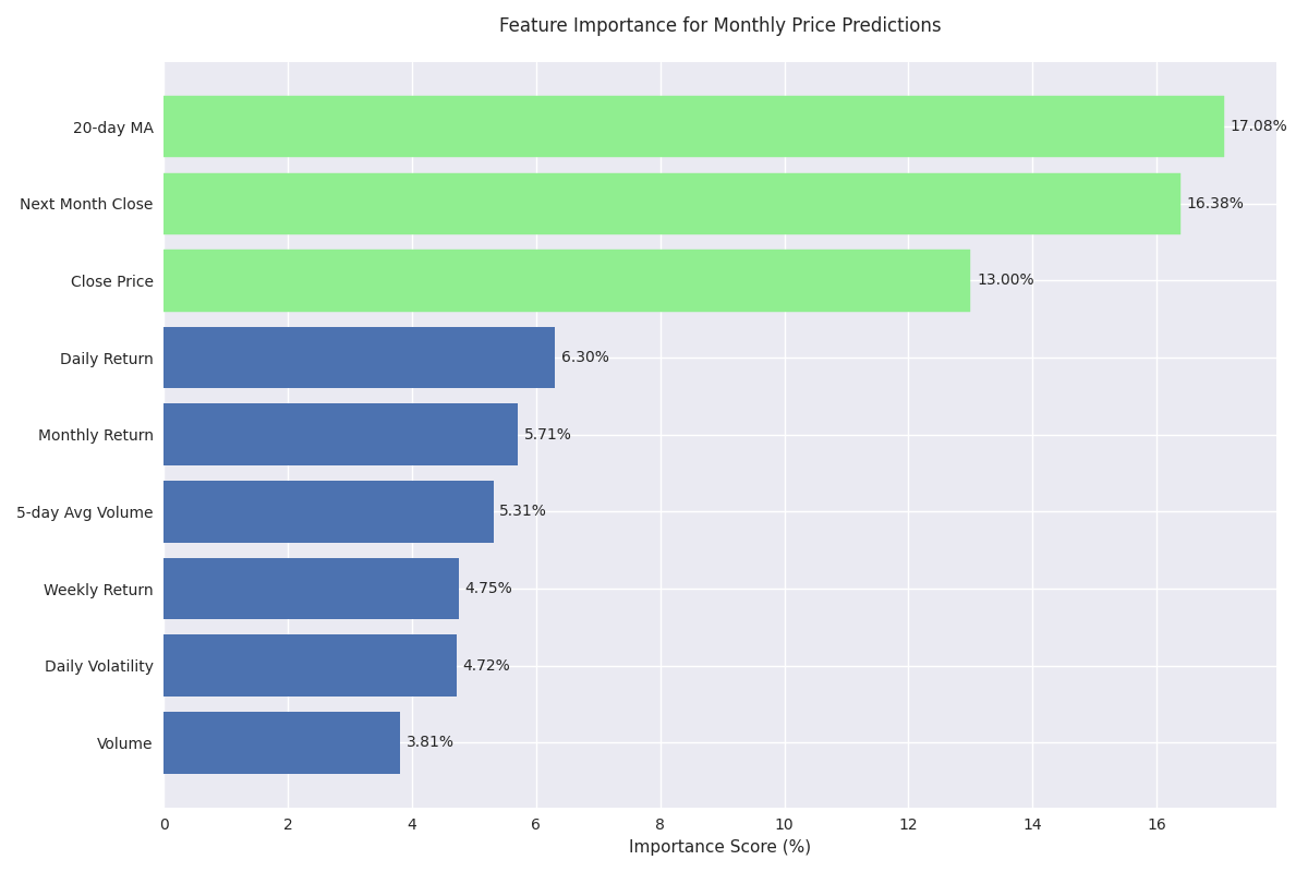 Horizontal bar chart showing the relative importance of different features for monthly price predictions, with the top three most influential factors highlighted.