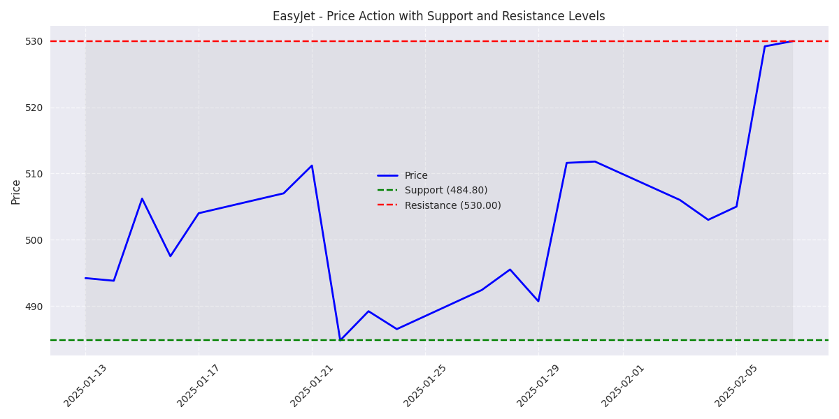 EasyJet's price action with key support and resistance levels marked, showing the trading range.