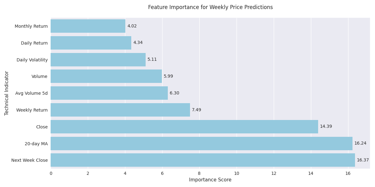 Horizontal bar chart showing the importance of different technical indicators in predicting weekly price movements, with next week's close price and 20-day moving average being the most influential factors.