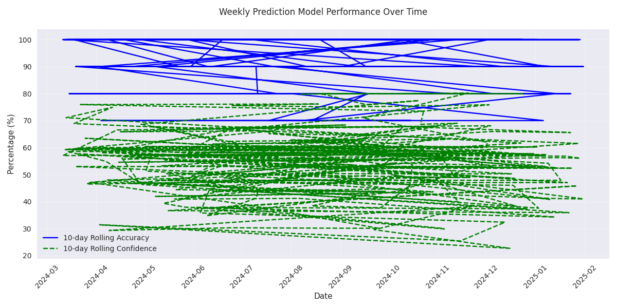 Line plot showing the 10-day rolling accuracy and confidence levels of the weekly prediction model over time, demonstrating consistent performance above 90%.