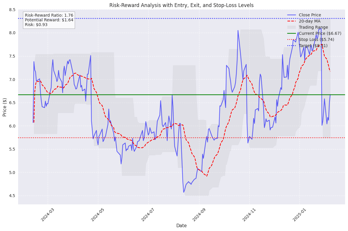 Risk-reward visualization showing optimal entry, exit, and stop-loss levels based on technical analysis and price patterns.