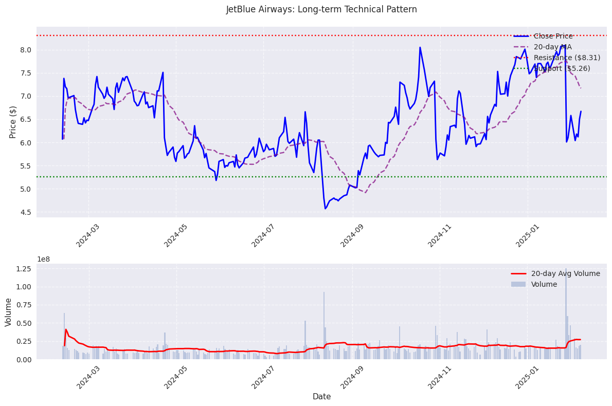 Long-term technical pattern visualization showing the descending triangle formation and volume profile for JetBlue Airways stock.