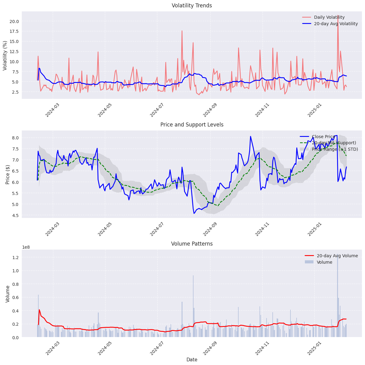 Risk metrics dashboard showing volatility trends, support levels, and volume patterns for JetBlue Airways stock over the past year.