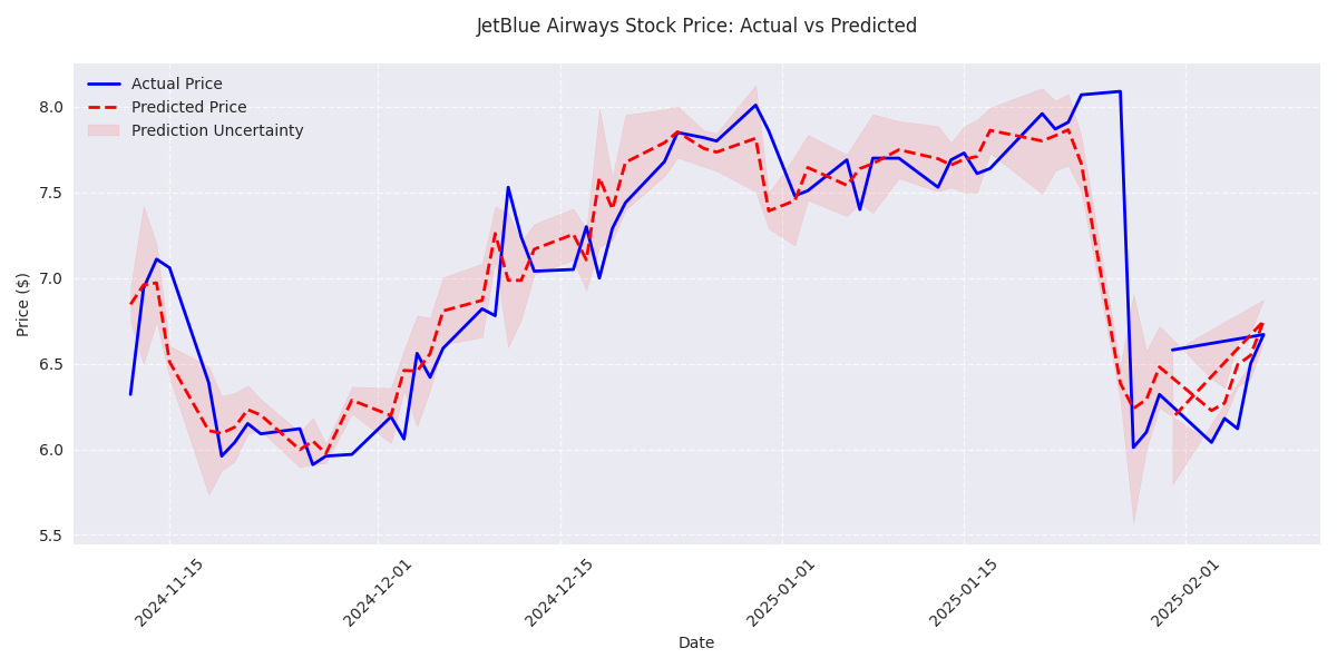 Comparison of actual vs predicted JetBlue stock prices over time, with confidence bands indicating prediction uncertainty based on daily volatility.