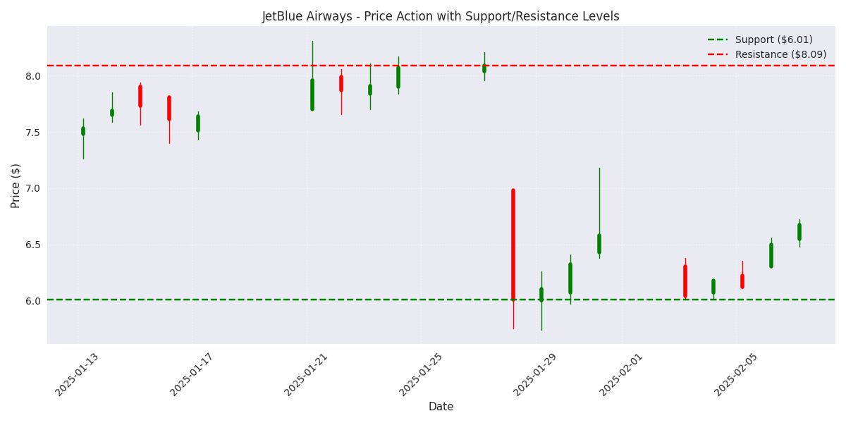 Candlestick chart showing daily price action with key support and resistance levels